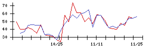 新日本科学の値上がり確率推移