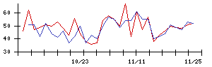 日本調理機の値上がり確率推移