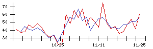 日本リート投資法人の値上がり確率推移