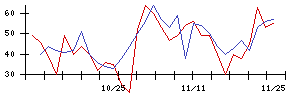 北日本紡績の値上がり確率推移