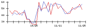 ＫＬａｂの値上がり確率推移