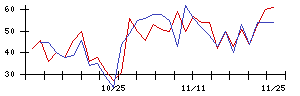 ＳＨＩＦＴの値上がり確率推移