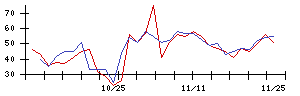 Ｓｕｎ　Ａｓｔｅｒｉｓｋの値上がり確率推移