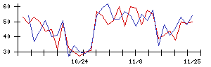 ＢｌｕｅＭｅｍｅの値上がり確率推移