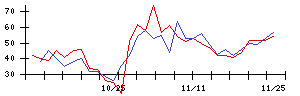 日本触媒の値上がり確率推移