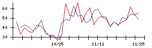 ワンキャリアの値上がり確率推移