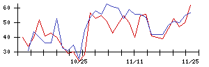 ＪＤＳＣの値上がり確率推移