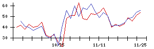 ａｒｔｉｅｎｃｅの値上がり確率推移