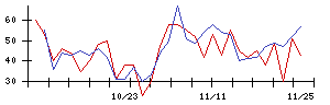 トスネットの値上がり確率推移