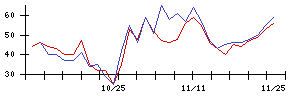 ＮＣＤの値上がり確率推移