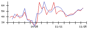 ｐｌｕｓｚｅｒｏの値上がり確率推移