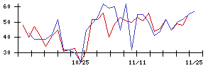 ｔｒｉｐｌａの値上がり確率推移