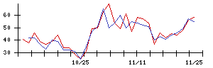 ＥＬＥＭＥＮＴＳの値上がり確率推移