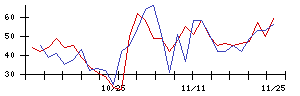 ＬＩＸＩＬの値上がり確率推移