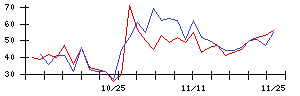 ＡＣＳＬの値上がり確率推移