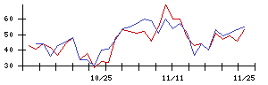 ＳＭＣの値上がり確率推移