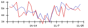 中日本鋳工の値上がり確率推移