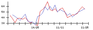 ＡＳＴＩの値上がり確率推移