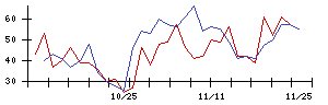 ＩＮＥＳＴの値上がり確率推移