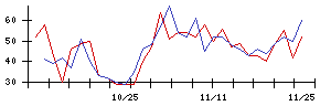 大水の値上がり確率推移