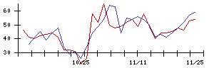 交換できるくんの値上がり確率推移