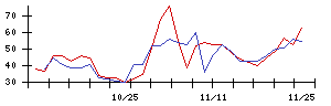 ＪＭＳの値上がり確率推移