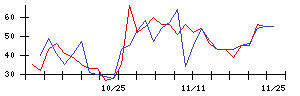 レックの値上がり確率推移