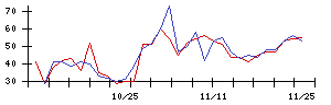 東リの値上がり確率推移