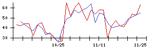 丸紅の値上がり確率推移