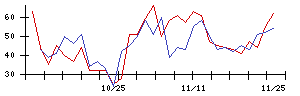 日本郵船の値上がり確率推移