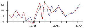 ＣＳ−Ｃの値上がり確率推移