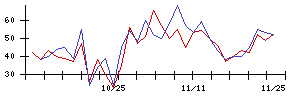 和心の値上がり確率推移