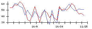 中日本興業の値上がり確率推移