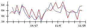 日建工学の値上がり確率推移