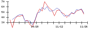 日本電技の値上がり確率推移