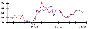 新日本科学の値上がり確率推移