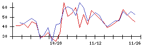 久世の値上がり確率推移