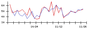 日本調理機の値上がり確率推移