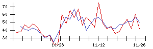 日本リート投資法人の値上がり確率推移