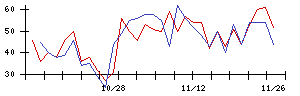 ＳＨＩＦＴの値上がり確率推移