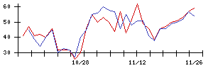 Ａｂａｌａｎｃｅの値上がり確率推移