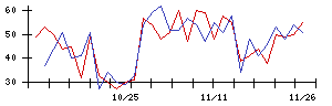 ＢｌｕｅＭｅｍｅの値上がり確率推移