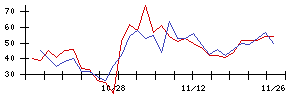 日本触媒の値上がり確率推移