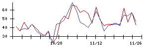 住友ファーマの値上がり確率推移