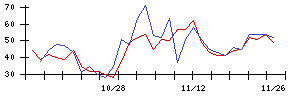 日本新薬の値上がり確率推移