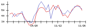 ＪＣＲファーマの値上がり確率推移