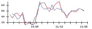 ｕｎｅｒｒｙの値上がり確率推移