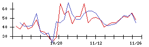 ｐｌｕｓｚｅｒｏの値上がり確率推移