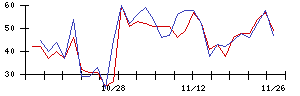 ＡＢＥＪＡの値上がり確率推移