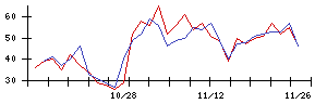 ＡＶＩＬＥＮの値上がり確率推移